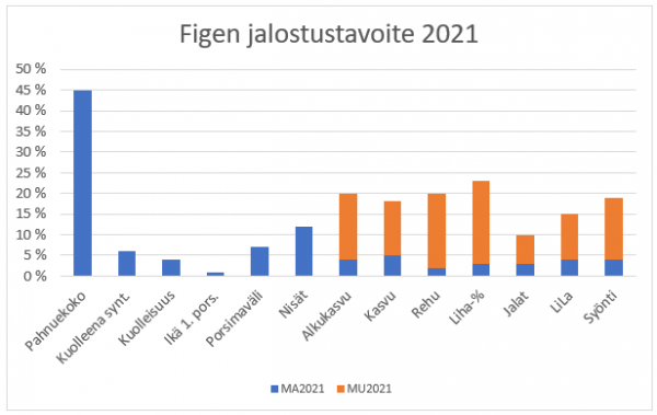 Jalostustavoite2021