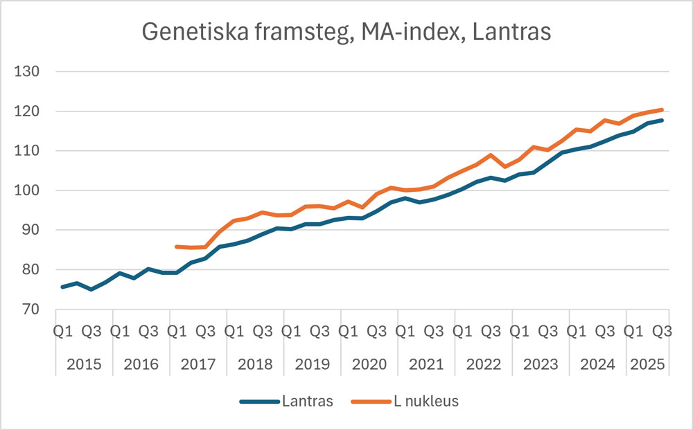MA Lantras index MA Lantras index